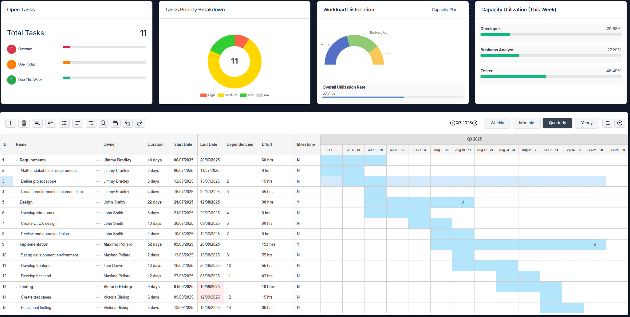 Waterfall Gantt Chart
