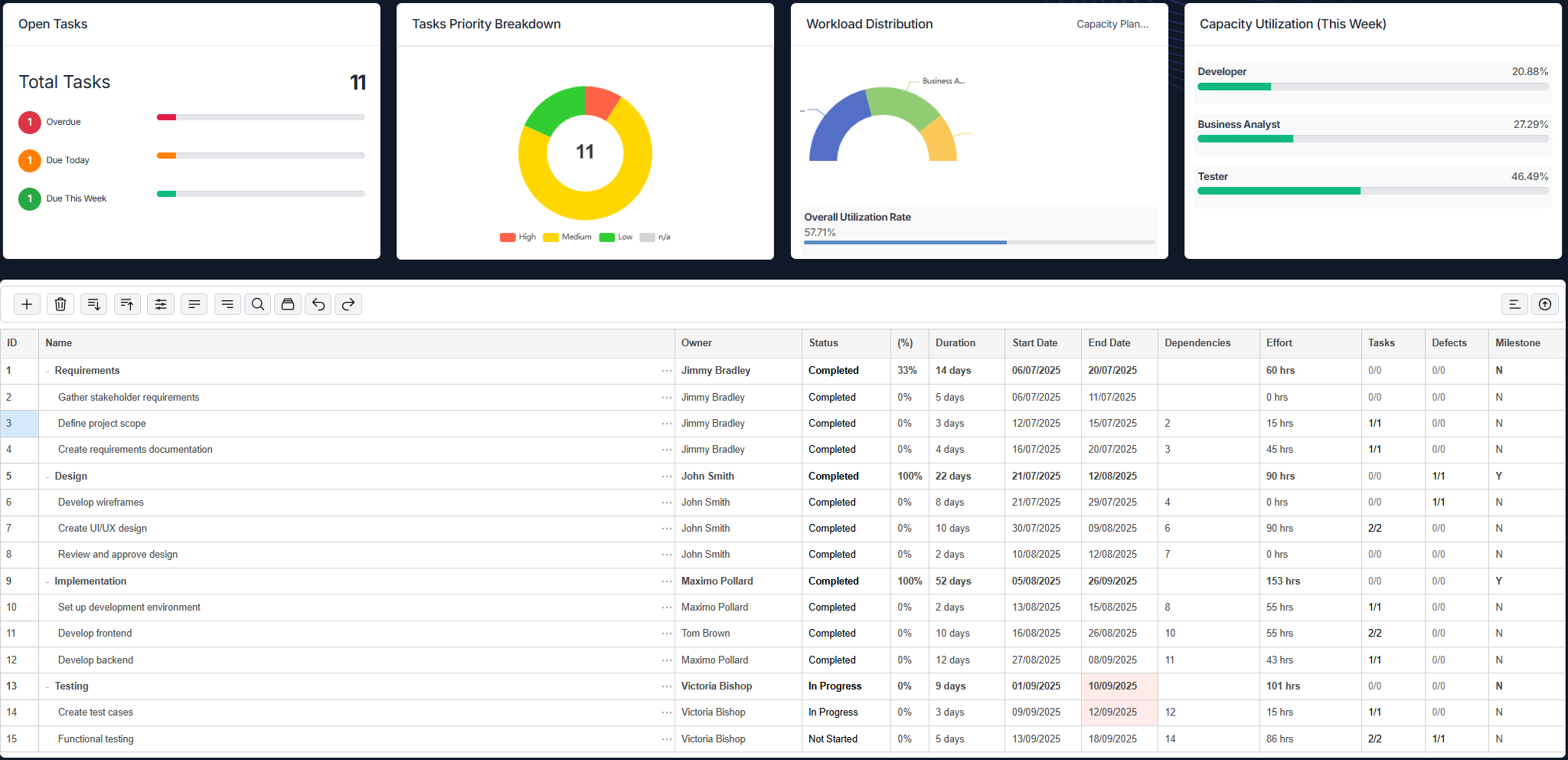 Waterfall Milestone Tracking